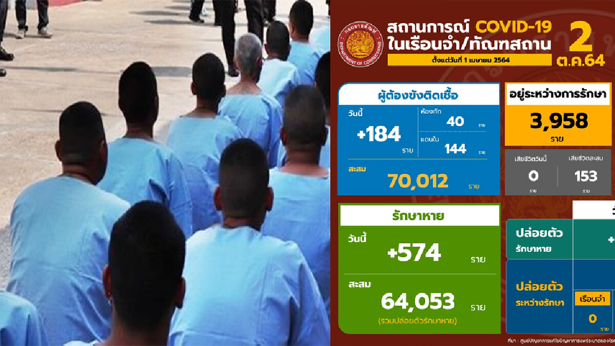 ราชทัณฑ์ เผย ผู้ต้องขังกว่าครึ่งได้รับวัคซีนเข็มที่ 1 แล้ว ราชทัณฑ์ เผย ผู้ต้องขังกว่าครึ่งได้รับวัคซีนเข็มที่ 1 แล้ว
