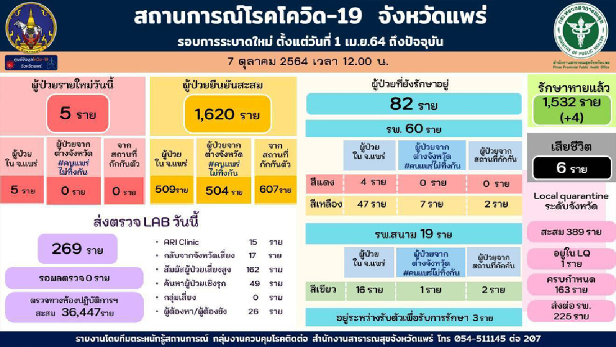 เร่งทำความสะอาดทต.ป่าแมต-สนง.เกษตรสูงเม่น พบจนท.ติดโควิด เร่งทำความสะอาดทต.ป่าแมต-สนง.เกษตรสูงเม่น พบจนท.ติดโควิด