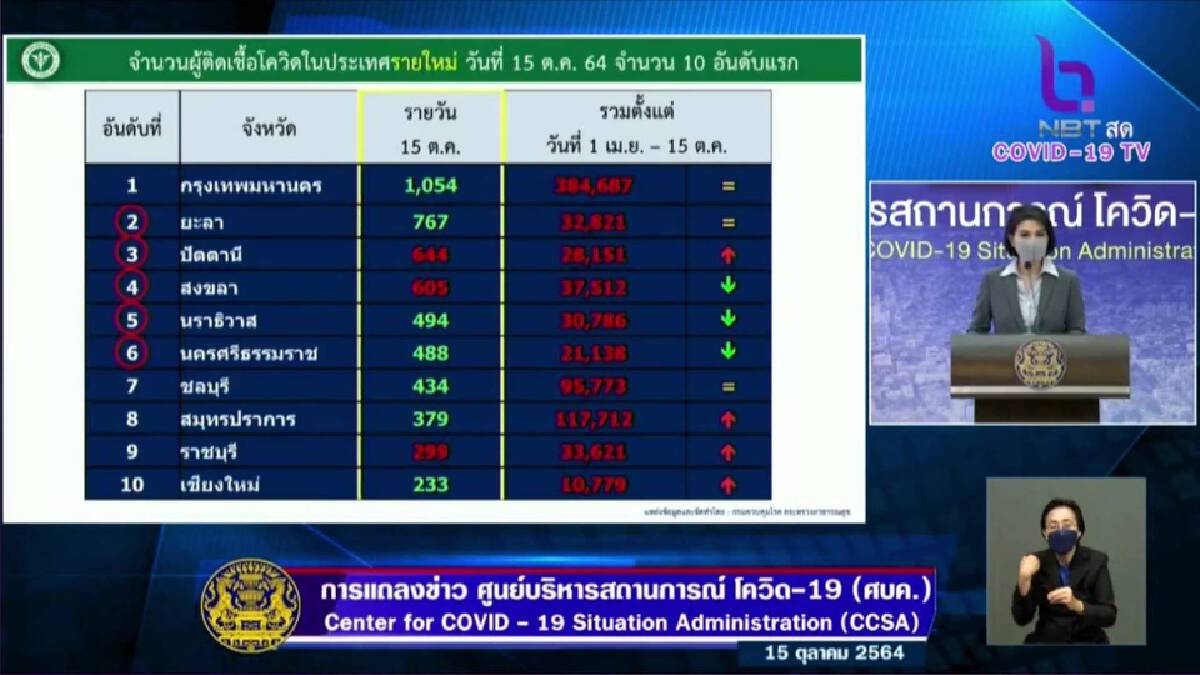 ภาคใต้ 5 จว. - เชียงใหม่ น่าห่วง พบ คลัสเตอร์ที่เริ่มกระจายสู่ครอบครัว ภาคใต้ 5 จว. - เชียงใหม่ น่าห่วง พบ คลัสเตอร์ที่เริ่มกระจายสู่ครอบครัว