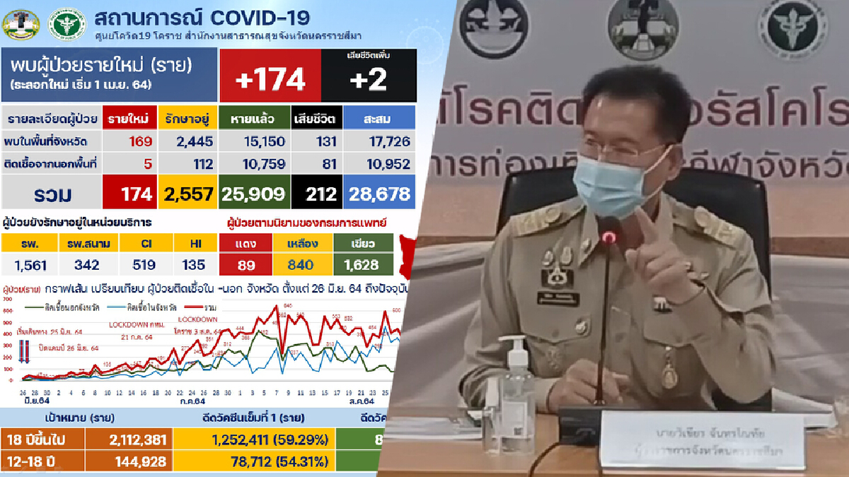 ผู้ว่าโคราชโอด หลายพื้นที่การ์ดตก พบ 8 คลัสเตอร์ระบาดต่อเนื่อง ผู้ว่าโคราชโอด หลายพื้นที่การ์ดตก พบ 8 คลัสเตอร์ระบาดต่อเนื่อง