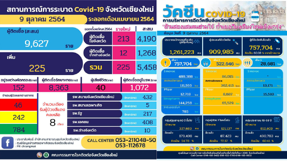 เชียงใหม่ยอดพุ่งวันเดียวพบติดเชื้อ 225 ราย
