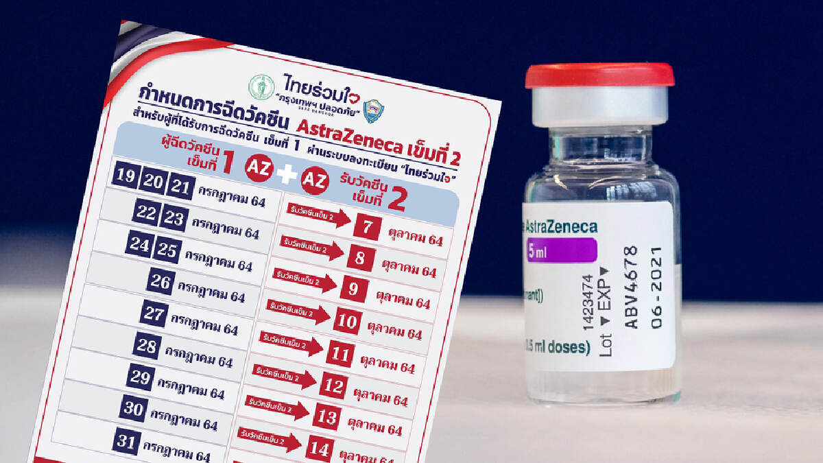 ไทยร่วมใจ แจ้งกำหนดการฉีดวัคซีน AstraZeneca เข็มที่ 2 ไทยร่วมใจ แจ้งกำหนดการฉีดวัคซีน AstraZeneca เข็มที่ 2