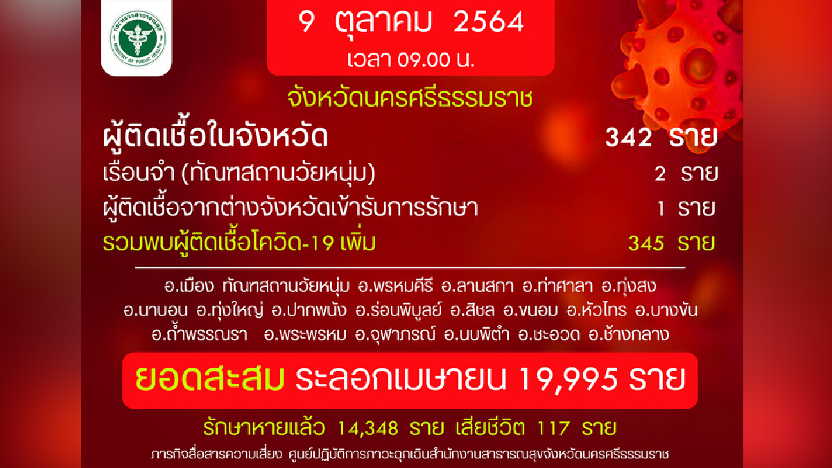 สุดเศร้า! เมืองคอนสังเวยโควิดวันเดียว 8 ศพ ติดเชื้อเพิ่มอีก 345 ราย สุดเศร้า! เมืองคอนสังเวยโควิดวันเดียว 8 ศพ ติดเชื้อเพิ่มอีก 345 ราย