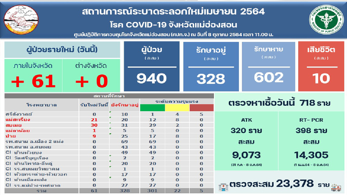 โควิดแม่ฮ่องสอนน่าห่วง-ติดเชื้อเพิ่ม61ราย