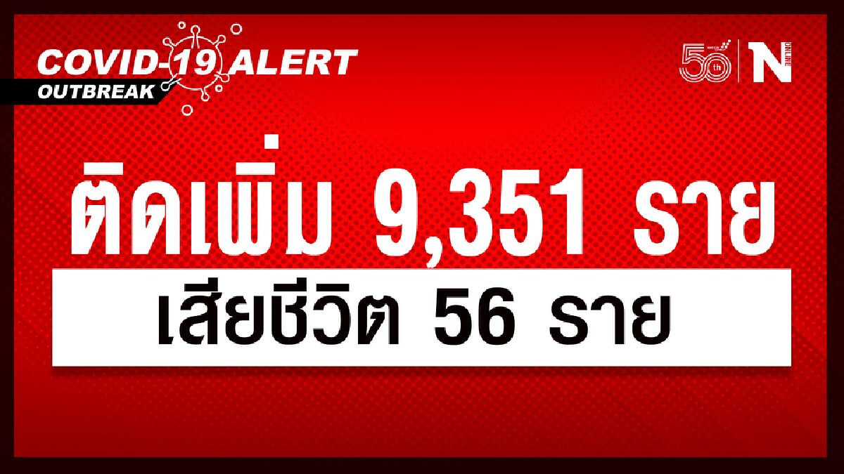 ศบค. เผย ผู้ติดเชื้อวันนี้ 9,351 หายป่วย 10,098 เสียชีวิต 56 ราย ศบค. เผย ผู้ติดเชื้อวันนี้ 9,351 หายป่วย 10,098 เสียชีวิต 56 ราย