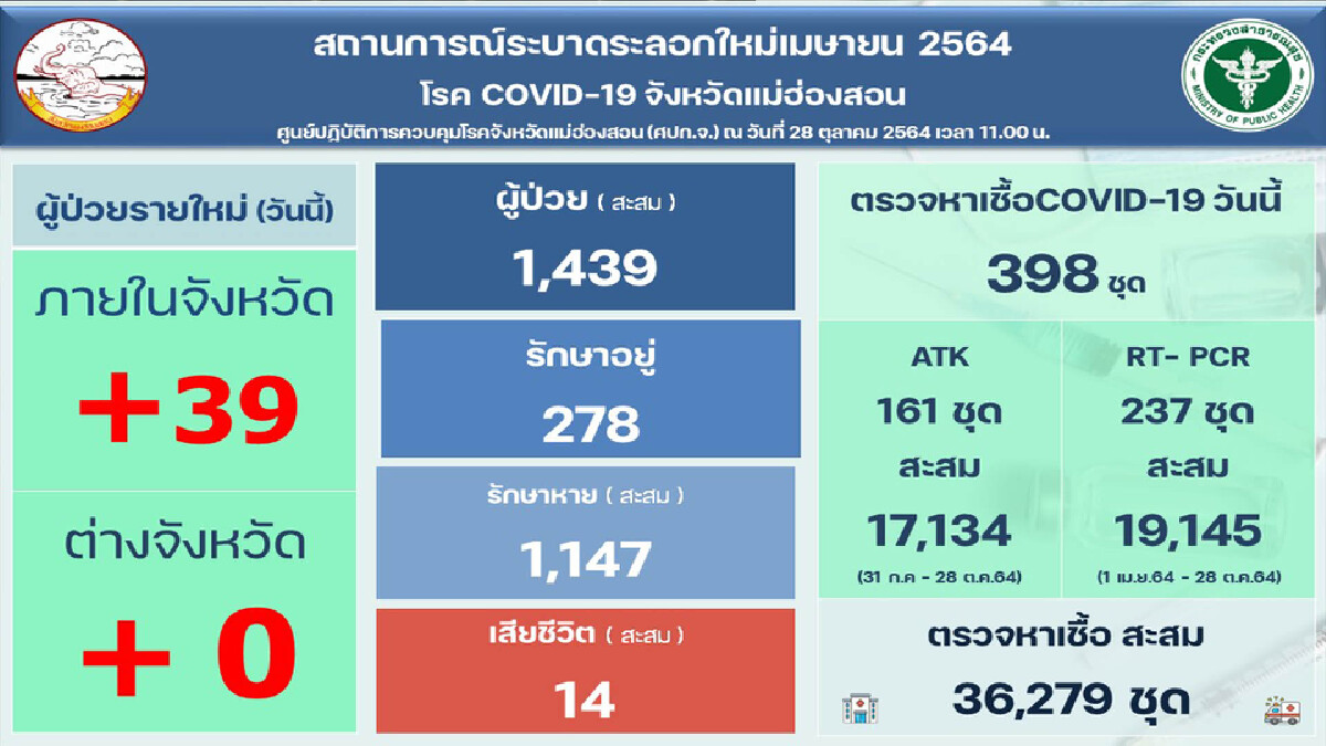 "แม่ฮ่องสอน"พบผู้ติดเชื้อรายใหม่39ราย-ผงะพขร.ยังวิ่งรับผู้โดยสาร