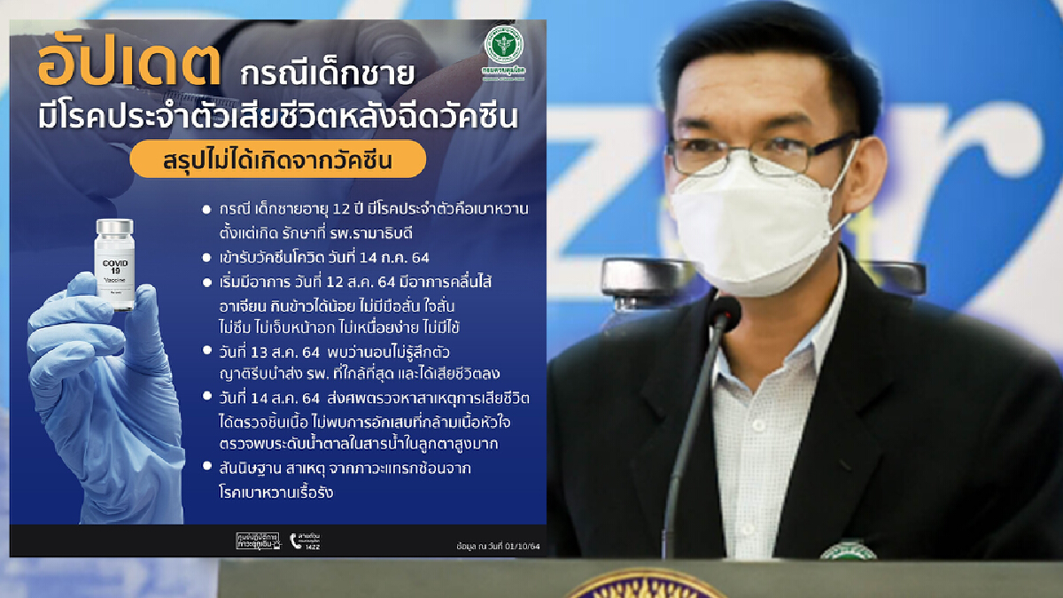กรมควบคุมโรคแจงเคสเด็กชาย 12 ปี เสียชีวิตหลังฉีดไฟเซอร์ ยันมีโรคประจำตัว