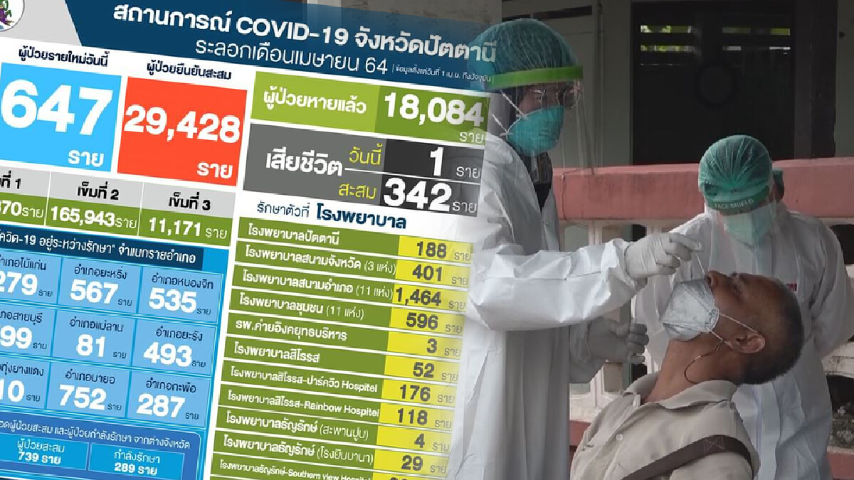 ทำลายสถิติทุกวัน!! ปัตตานีระดมฉีดวัคซีนสกัดโควิดพุ่งต่อเนื่อง ทำลายสถิติทุกวัน!! ปัตตานีระดมฉีดวัคซีนสกัดโควิดพุ่งต่อเนื่อง