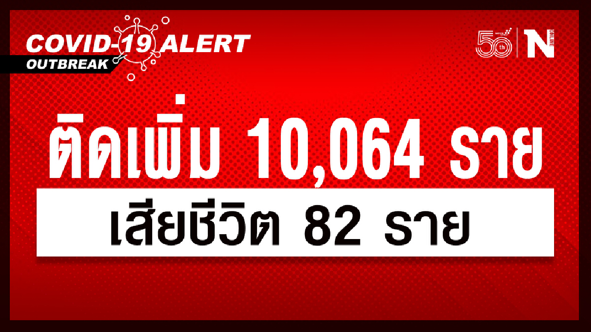 ศบค. เผย ยอดผู้ติดเชื้อวันนี้ 10,064 หายป่วย 10,988 เสียชีวิต 82 ราย ศบค. เผย ยอดผู้ติดเชื้อวันนี้ 10,064 หายป่วย 10,988 เสียชีวิต 82 ราย