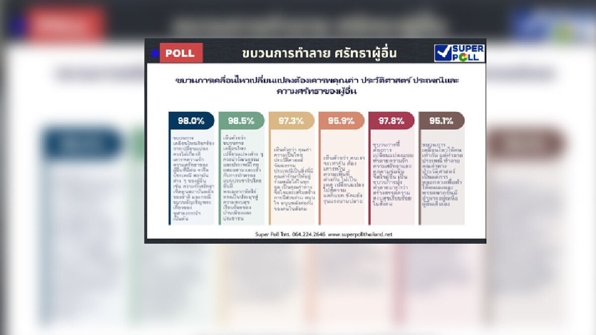 Super Poll เผย 98% ปชช.วอนอย่าปิดกั้นศรัทธา "คนรักสถาบัน" Super Poll เผย 98% ปชช.วอนอย่าปิดกั้นศรัทธา "คนรักสถาบัน"