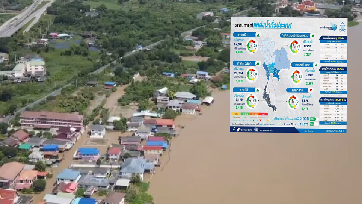 สรุปสถานการณ์น้ำภาพรวมของประเทศวันนี้ สรุปสถานการณ์น้ำภาพรวมของประเทศวันนี้