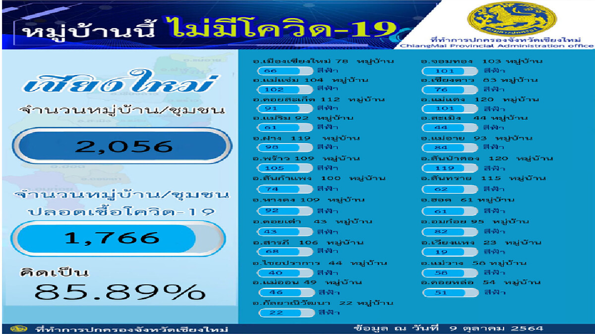 เชียงใหม่จัดโซนสีฟ้า5อำเภอปลอดโควิด เชียงใหม่จัดโซนสีฟ้า5อำเภอปลอดโควิด