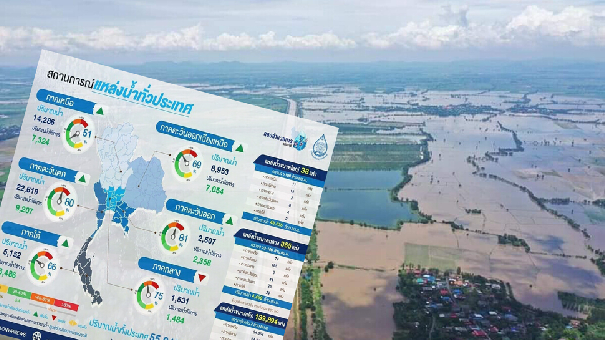 สรุปสถานการณ์น้ำภาพรวมของประเทศวันนี้ สรุปสถานการณ์น้ำภาพรวมของประเทศวันนี้