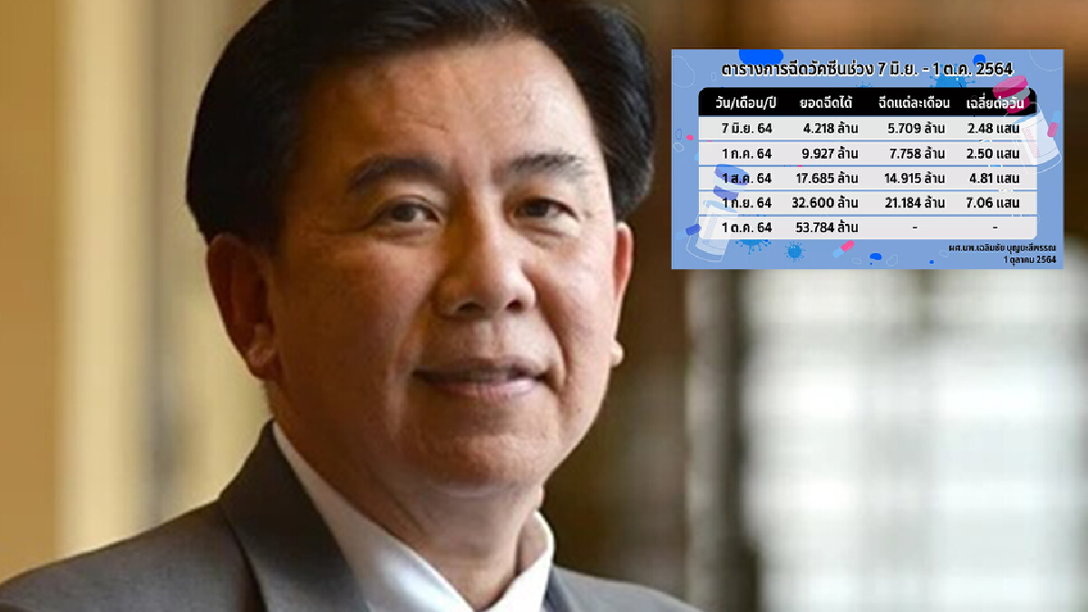 นายแพทย์เฉลิมชัย คุย เป้าฉีดวัคซีนของคนไทบ เร็วกว่าที่คาดการณ์ 1 เดือน