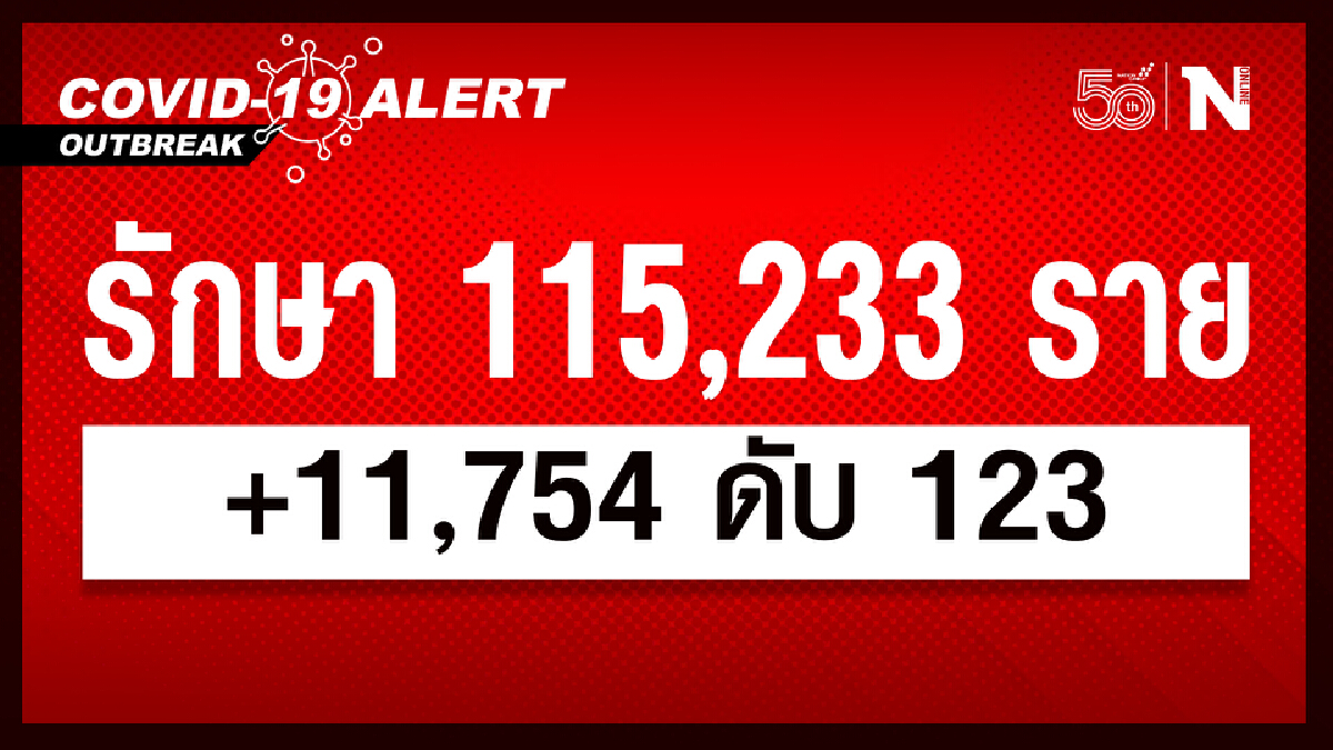 ศบค. เผย ยอดผู้ติดเชื้อวันนี้ 11,754 หายป่วย 12,473 เสียชีวิต 123 ราย ศบค. เผย ยอดผู้ติดเชื้อวันนี้ 11,754 หายป่วย 12,473 เสียชีวิต 123 ราย