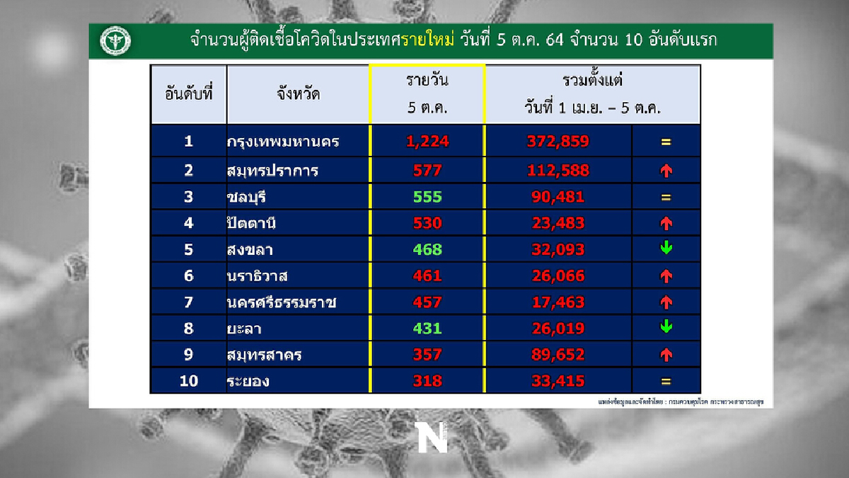 ศบค. เผย 5 จังหวัดใต้ ติดท็อป 10 ยอดติดเชื้อทั่วโลกรวม 236,165,564 ราย