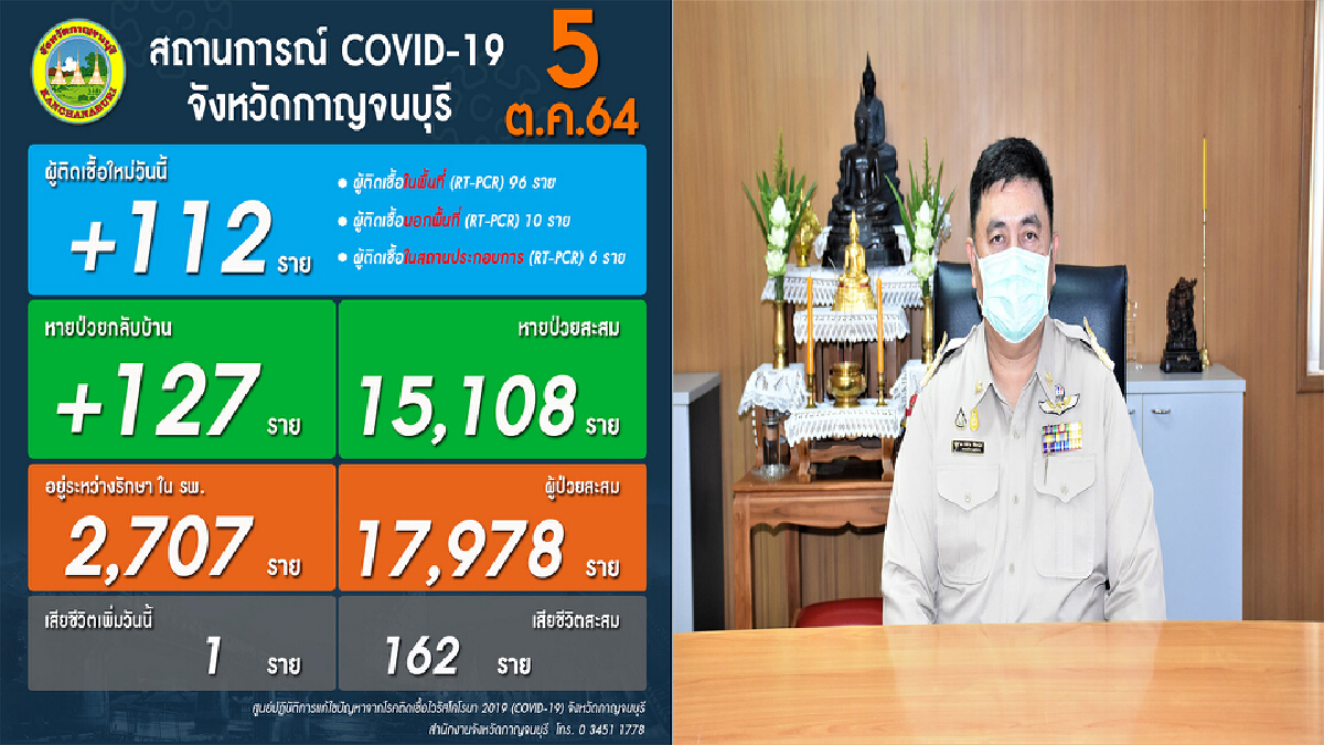 พบคลัสเตอร์กลุ่มใหม่ "แคมป์ช้าง" ติด 16 ราย เหยื่อโควิด-19 ดับสะสม 163 ราย  