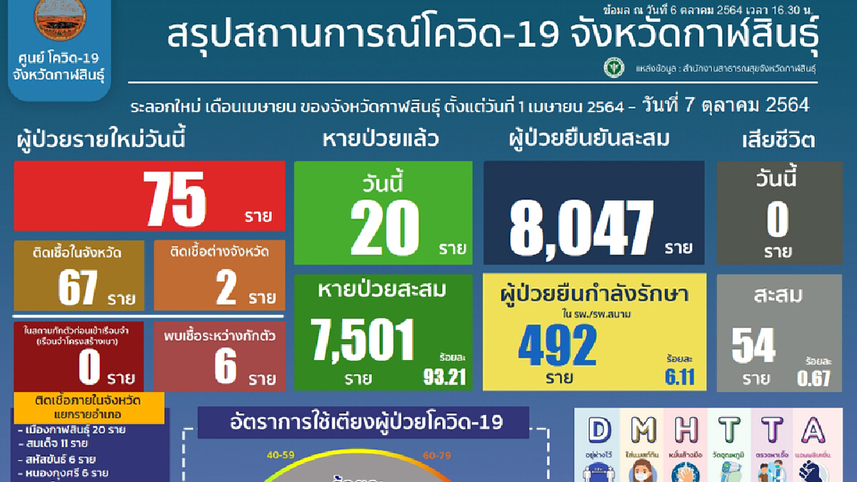 การ์ดเริ่มตกติดเชื้อในจว.พุ่ง-คลัสเตอร์สถานกักตัวกระจายเชื้อหลายอำเภอ