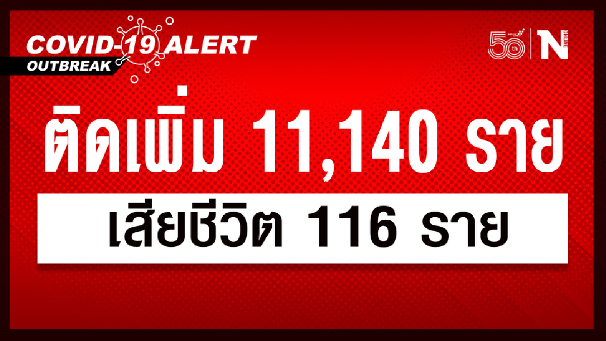 ยอดยังเกินหมื่นต่อ ศบค. เผย ติดเชื้อใหม่ 11,140 หายป่วย 9,933 เสียชีวิต 116 ราย ยอดยังเกินหมื่นต่อ ศบค. เผย ติดเชื้อใหม่ 11,140 หายป่วย 9,933 เสียชีวิต 116 ราย