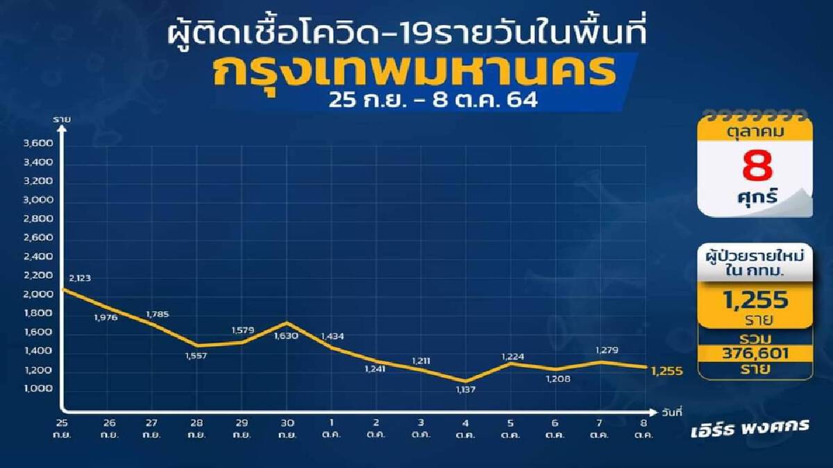 อัปเดต สถานการณ์โควิด-19 ในพื้นที่ กทม. อัปเดต สถานการณ์โควิด-19 ในพื้นที่ กทม.