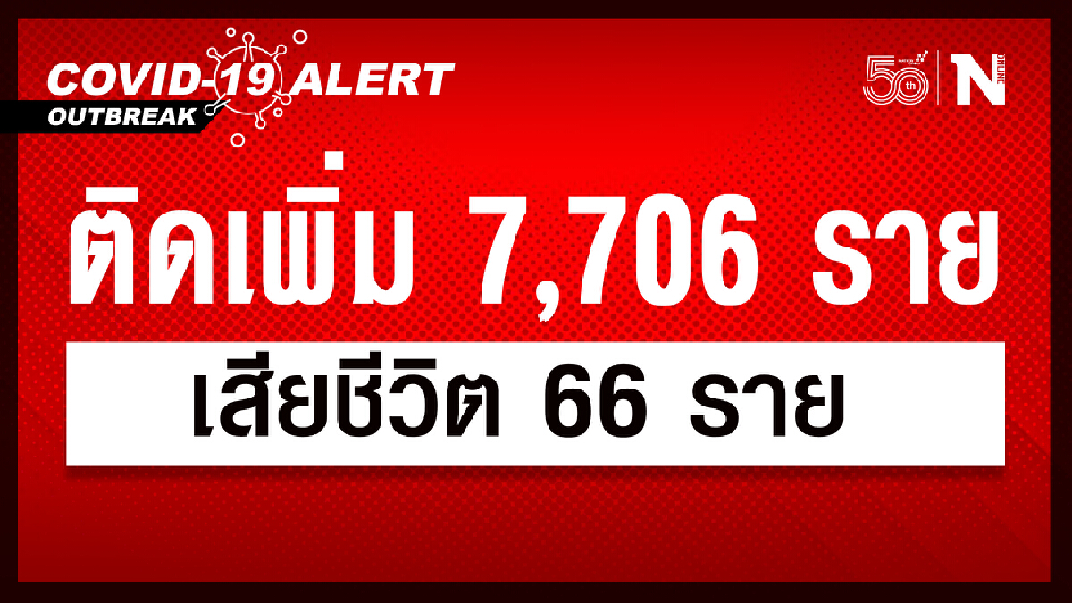 ศบค. เผย ผู้ติดเชื้อวันนี้ 7,706 หายป่วย 9,532 กำลังรักษา 98,150 ดับ 66 ราย ศบค. เผย ผู้ติดเชื้อวันนี้ 7,706 หายป่วย 9,532 กำลังรักษา 98,150 ดับ 66 ราย