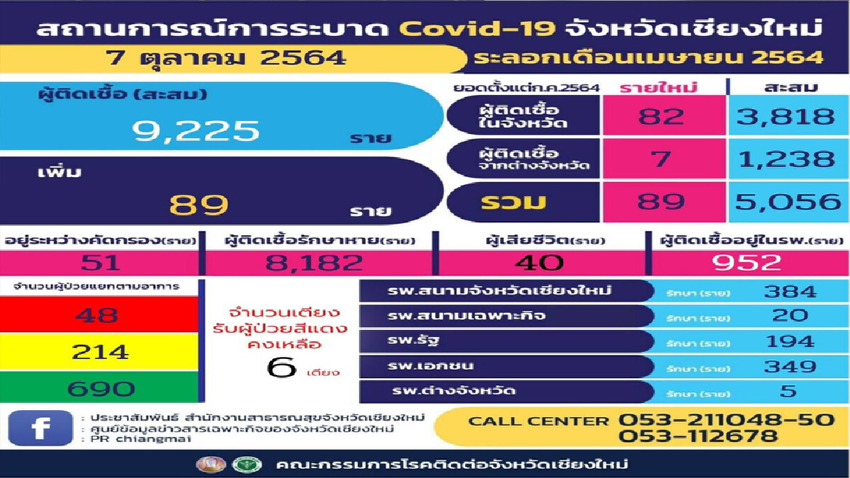 ผอ.รพ.สันทราย เตือนโควิดหนัก-คลัสเตอร์รายย่อยโผล่ทั่วเมืองเชียงใหม่ 