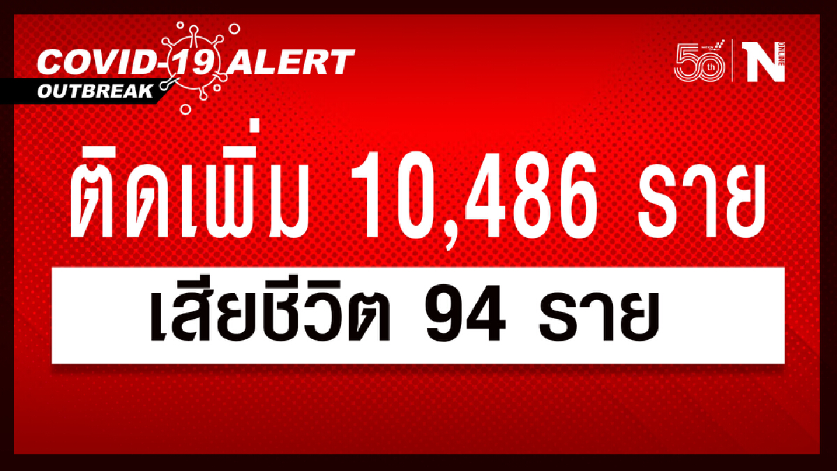 ยังเกินหมื่น ศบค. เผย ยอดผู้ติดเชื้อ 10,486 หายป่วย 10,711 เสียชีวิต 94 ราย ยังเกินหมื่น ศบค. เผย ยอดผู้ติดเชื้อ 10,486 หายป่วย 10,711 เสียชีวิต 94 ราย
