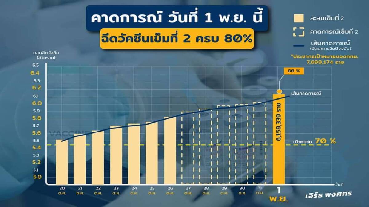 พร้อมเปิดเมือง แจง คน กทม. ฉีดเข็มที่ 2 ทะลุ 6 ล้านคน พร้อมเปิดเมือง แจง คน กทม. ฉีดเข็มที่ 2 ทะลุ 6 ล้านคน