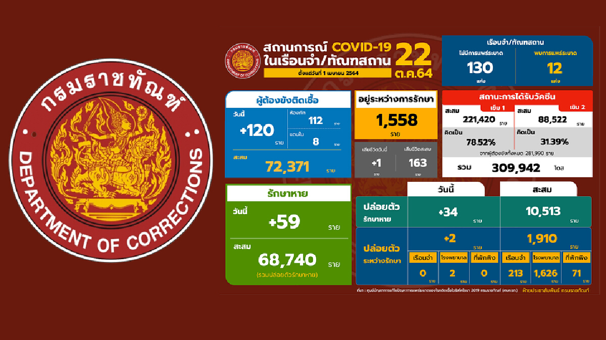 กรมราชทัณฑ์ รายงานสถานการณ์โควิด-19 ประจำวัน กรมราชทัณฑ์ รายงานสถานการณ์โควิด-19 ประจำวัน