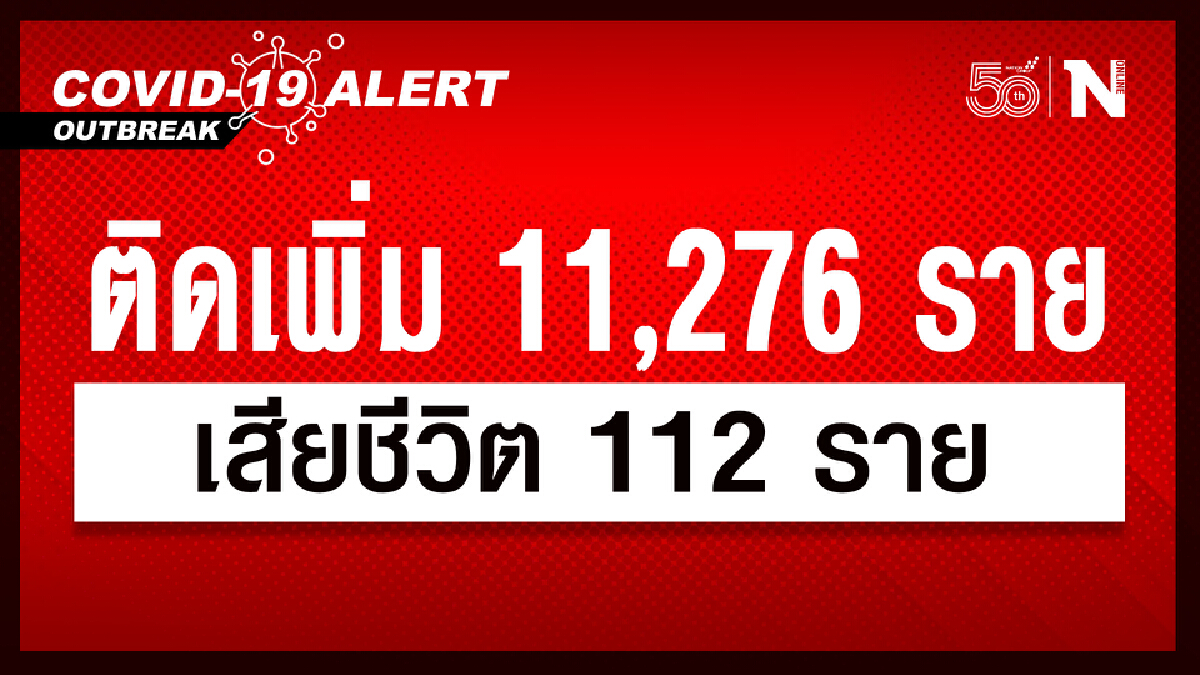 ศบค. เผย ยอดผู้ติดเชื้อ 11,276 ราย กำลังรักษา 107,925 ราย เสียชีวิต 112 ราย ศบค. เผย ยอดผู้ติดเชื้อ 11,276 ราย กำลังรักษา 107,925 ราย เสียชีวิต 112 ราย