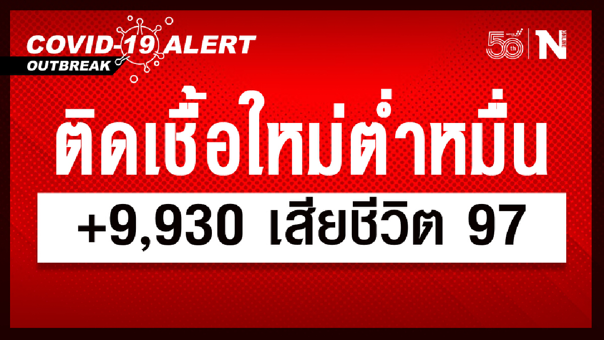ยอดผู้เสียชีวิตต่ำร้อยอีกวัน 97 ราย ติดเชื้อใหม่ต่ำหมื่น 9,930 ราย ยอดผู้เสียชีวิตต่ำร้อยอีกวัน 97 ราย ติดเชื้อใหม่ต่ำหมื่น 9,930 ราย