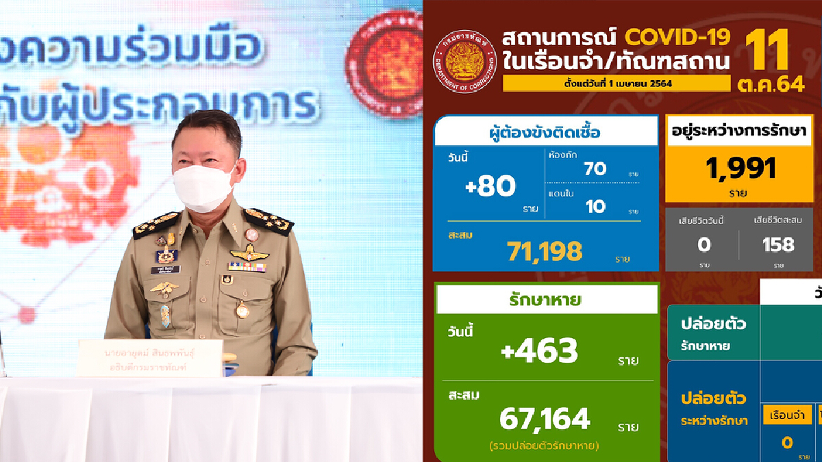 ผู้ต้องขังกลุ่มเป้าหมายรับวัคซีนเข็มแรกครบแล้ว 2 แสนราย ผู้ต้องขังกลุ่มเป้าหมายรับวัคซีนเข็มแรกครบแล้ว 2 แสนราย