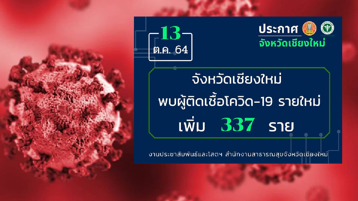 ชม.น่าห่วง ยอดผู้ติดเชื้อโควิดเพิ่ม +337 ราย ล่าสุดพบเสียชีวิต 1 ราย