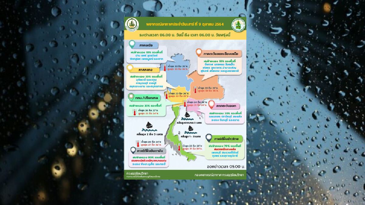สภาพอากาศวันนี้ เตือนภาคใต้ระวังฝนตกหนัก-ทะเลมีคลื่นสูง สภาพอากาศวันนี้ เตือนภาคใต้ระวังฝนตกหนัก-ทะเลมีคลื่นสูง