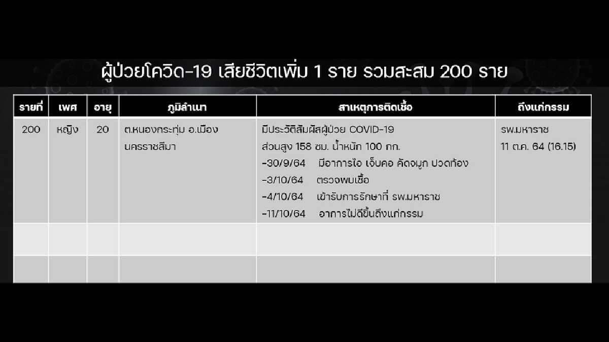 น่าตกใจ ไม่ถึง2สัปดาห์ โควิดคร่าชีวิตคนโคราชไปแล้ว7ราย น่าตกใจ ไม่ถึง2สัปดาห์ โควิดคร่าชีวิตคนโคราชไปแล้ว7ราย