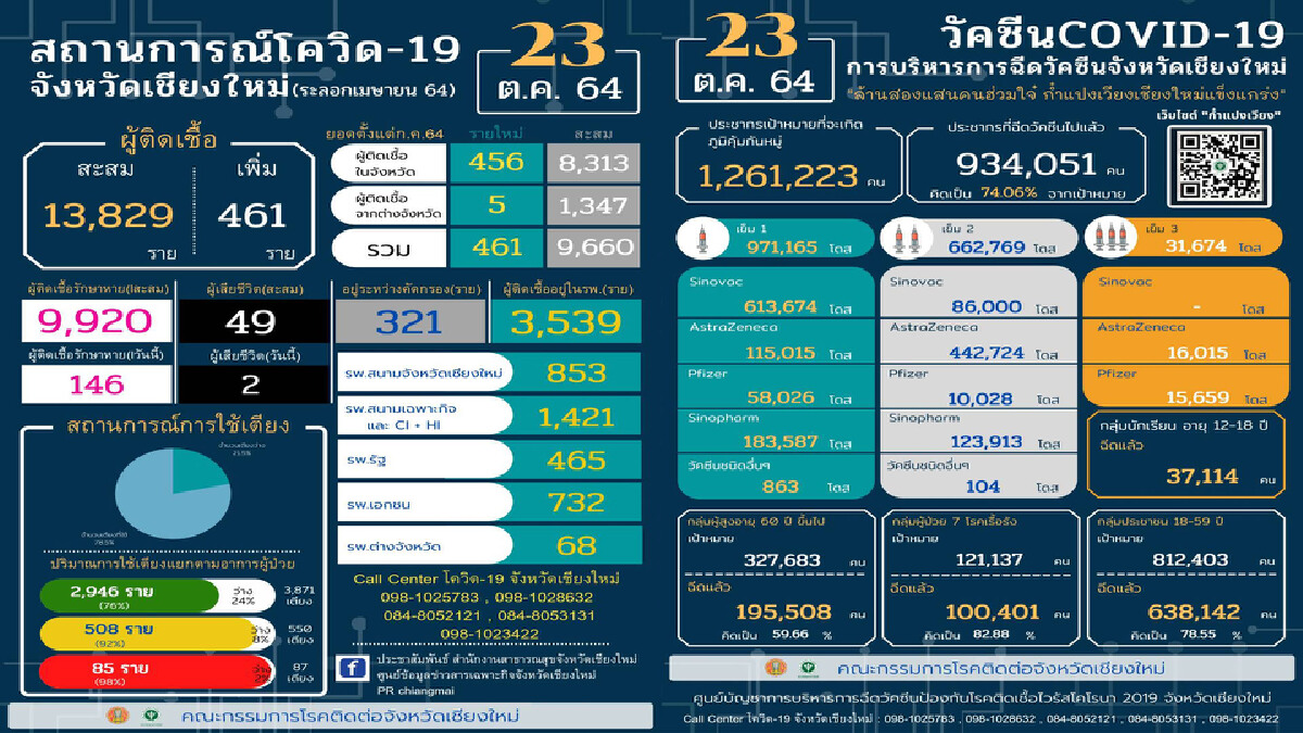 โควิด-19เชียงใหม่หนักวันเดียวครึ่งพัน