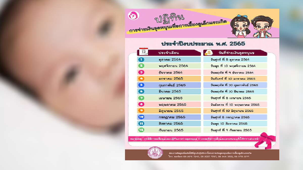 เช็กเลย! "เงินอุดหนุนเด็กแรกเกิด" เดือนนี้และปี 65 เงินเข้าวันไหนกันบ้าง เช็กเลย! "เงินอุดหนุนเด็กแรกเกิด" เดือนนี้และปี 65 เงินเข้าวันไหนกันบ้าง