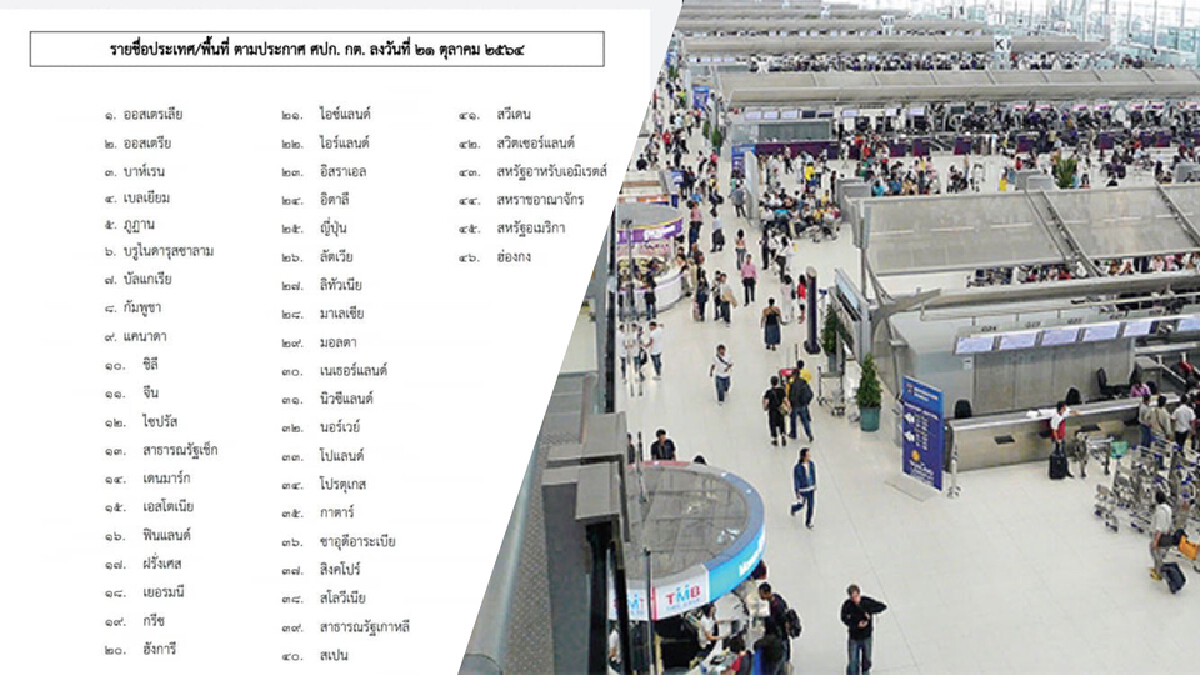 บัวแก้วเปิดรายชื่อ 46 ประเทศ เดินทางเข้าไทย ไม่ต้องกักตัว ดีเดย์ 1 พ.ย.นี้ บัวแก้วเปิดรายชื่อ 46 ประเทศ เดินทางเข้าไทย ไม่ต้องกักตัว ดีเดย์ 1 พ.ย.นี้