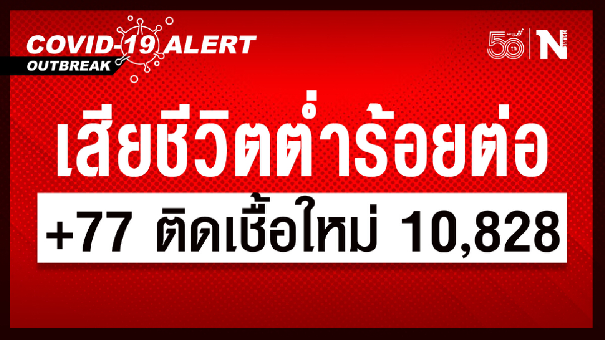 ยอดผู้เสียชีวิตต่ำร้อยต่อเนื่อง วันนี้ 77 ราย ยอดผู้ติดเชื้อ 10,828 ราย ยอดผู้เสียชีวิตต่ำร้อยต่อเนื่อง วันนี้ 77 ราย ยอดผู้ติดเชื้อ 10,828 ราย