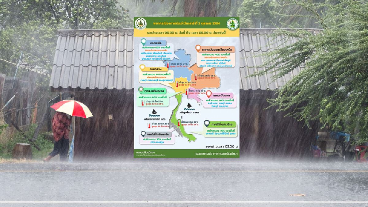 สภาพอากาศวันนี้ กรมอุตุฯ เตือนภาคเหนือมีฝนตกร้อยละ 60 ของพื้นที่