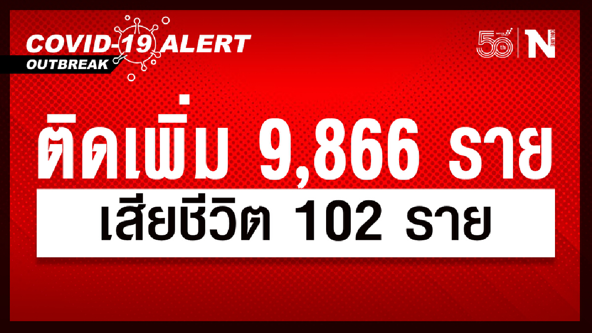 ต่ำหมื่นต่อเนื่อง ศบค. เผย ผู้ติดเชื้อวันนี้ 9,866 หายป่วย 10,115 ดับ 102 ราย ต่ำหมื่นต่อเนื่อง ศบค. เผย ผู้ติดเชื้อวันนี้ 9,866 หายป่วย 10,115 ดับ 102 ราย