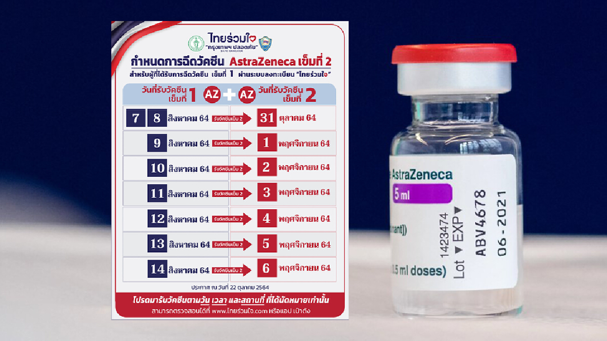 เช็กเลย! ไทยร่วมใจ กำหนดการฉีดวัคซีนเข็มที่ 2 (AZ)