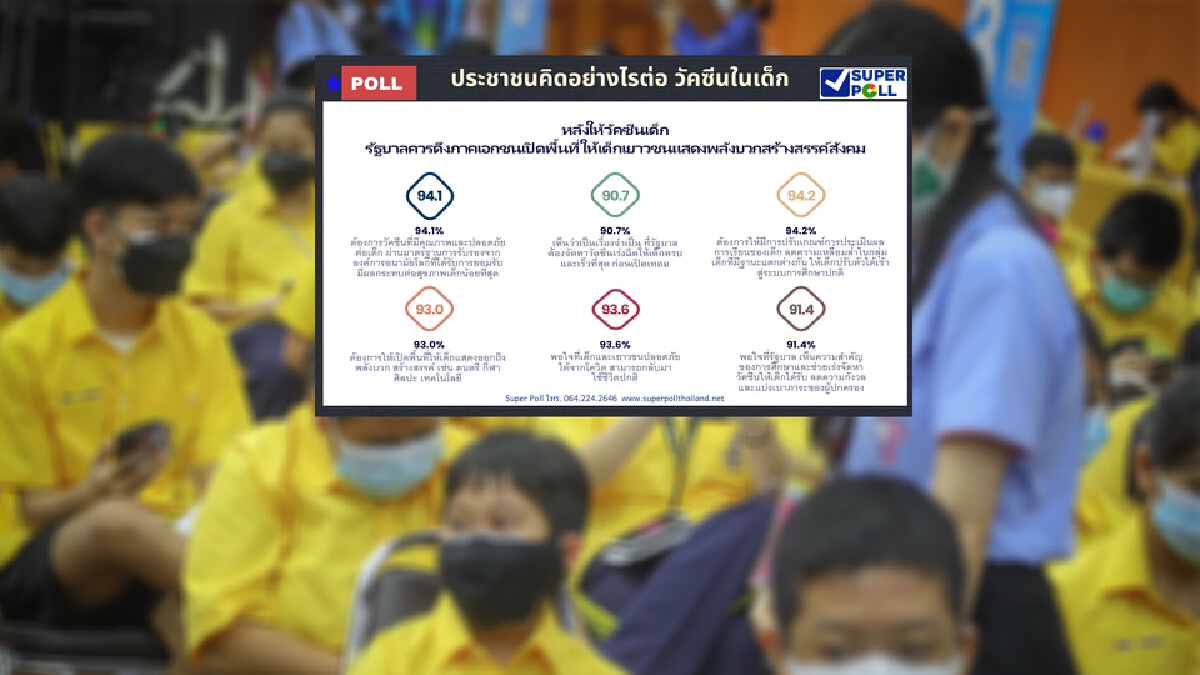 "ซูเปอร์โพล"เผยประชาชนพอใจรัฐฉีดวัคซีนเด็ก "ซูเปอร์โพล"เผยประชาชนพอใจรัฐฉีดวัคซีนเด็ก
