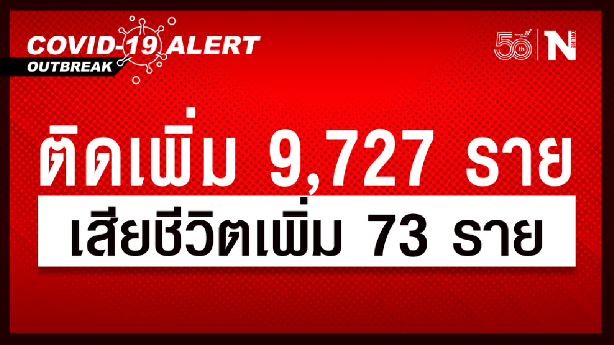 ศบค. เผย ยอดผู้ติดเชื้อวันนี้ รวม 9,727 หายป่วย 10,075 เสียชีวิต 73 ราย ศบค. เผย ยอดผู้ติดเชื้อวันนี้ รวม 9,727 หายป่วย 10,075 เสียชีวิต 73 ราย
