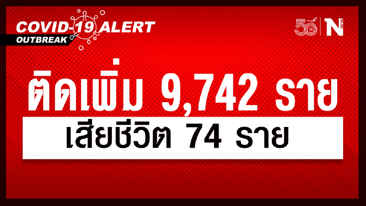 ศบค. เผย ยอดผู้ติดเชื้อ 9,742 หายป่วย 10,182 กำลังรักษา 101,803 ดับ 74 ราย