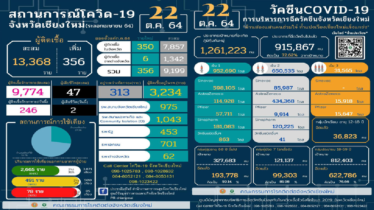 ยอดติดเชื้อเชียงใหม่พุ่งเพิ่ม356รายเสียชีวิต2ราย