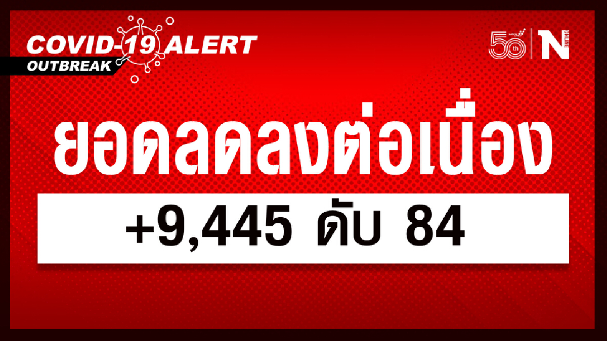 ศบค. เผย ยอดผู้ติดเชื้อวันนี้ 9,445 หายป่วย 11,452 เสียชีวิต 84 ราย ศบค. เผย ยอดผู้ติดเชื้อวันนี้ 9,445 หายป่วย 11,452 เสียชีวิต 84 ราย