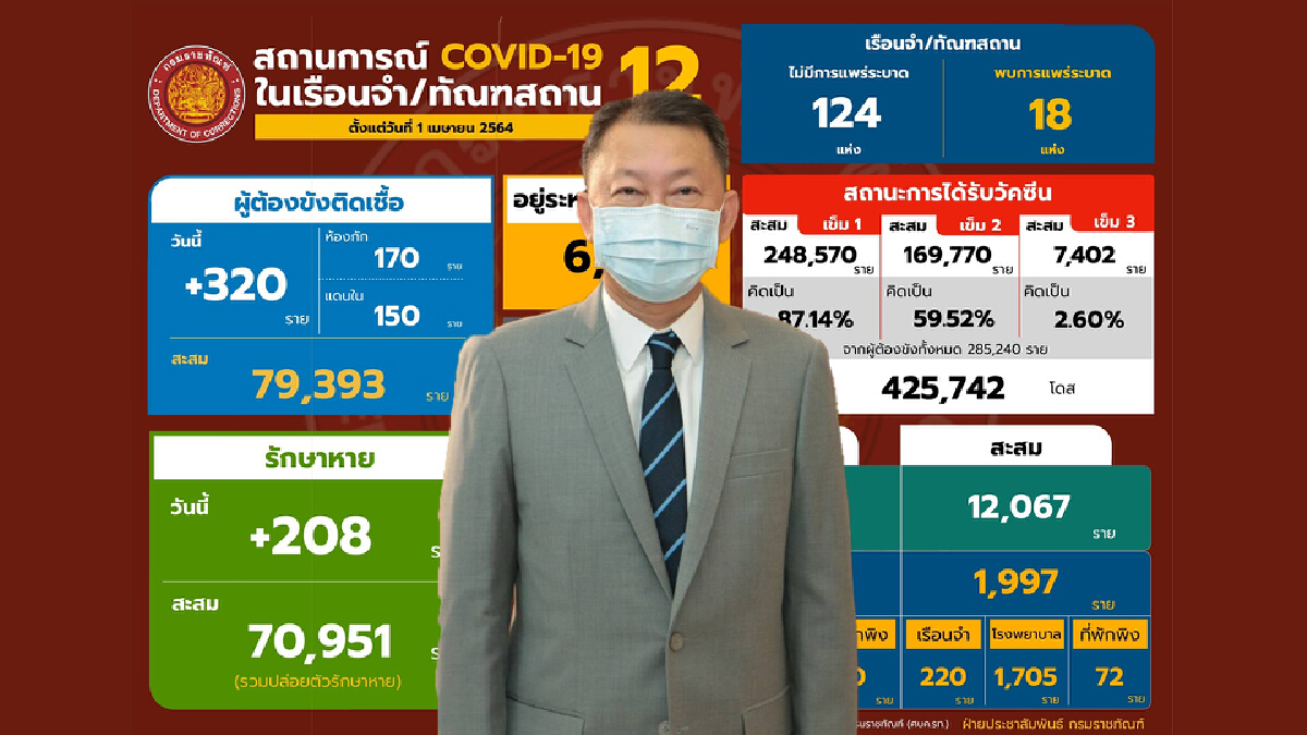 เรือนจำนราธิวาส พ้นจากการระบาดซ้ำแล้ว เรือนจำนราธิวาส พ้นจากการระบาดซ้ำแล้ว