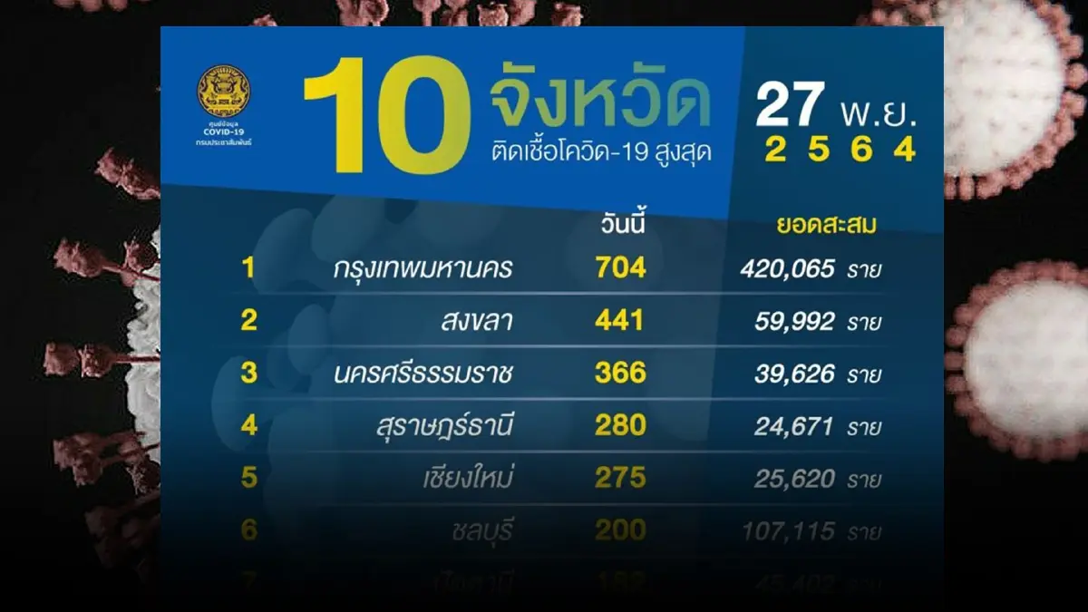 อัปเดต 10 อันดับจังหวัดติดเชื้อโควิดสูงสุดวันนี้ กทม.ยืนหนึ่ง 704  ราย