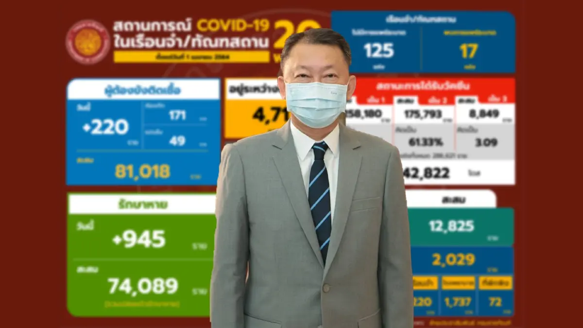 ผู้ต้องขัง ที่ติดเชื้อรักษาหายแล้ว 91.4% ผู้ต้องขัง ที่ติดเชื้อรักษาหายแล้ว 91.4%